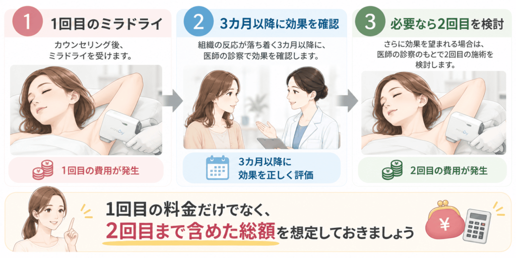 2回目まで含めた総額