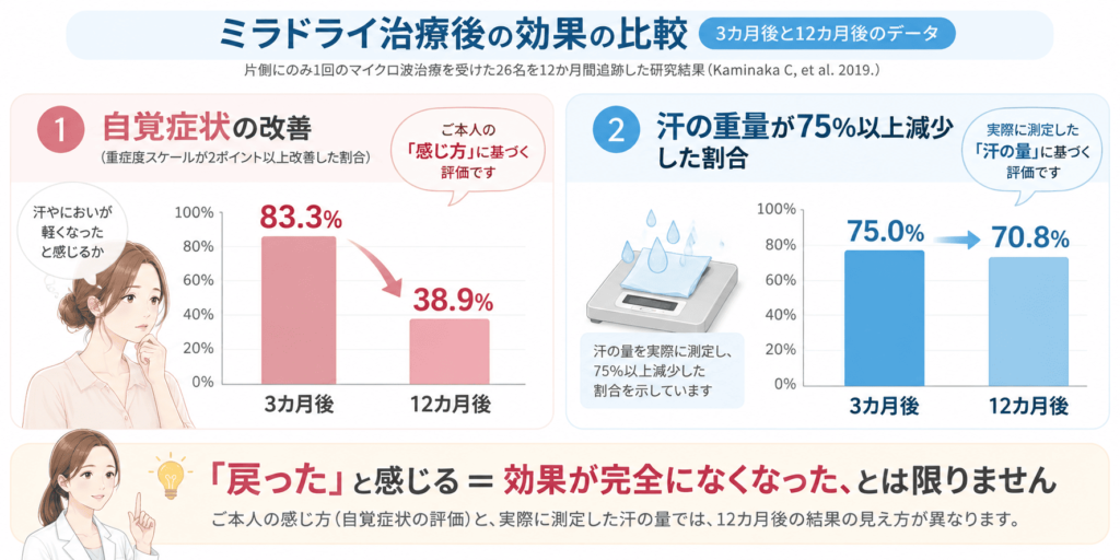 3カ月と12カ月の効果比較