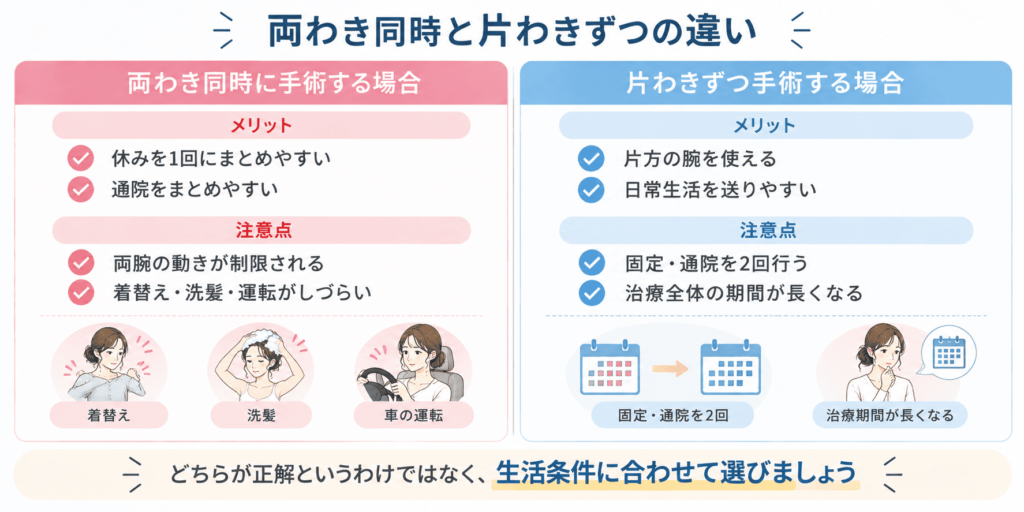 「両わき同時」と「片わきずつ」の比較