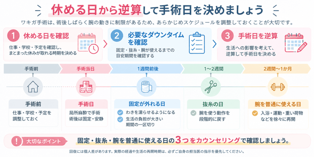 「休める日」から逆算する手術スケジュール