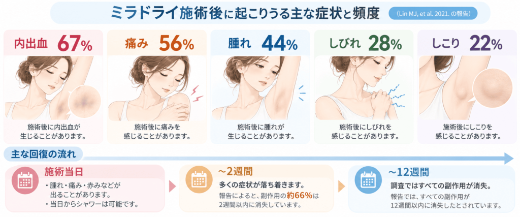 ダウンタイムの症状と期間