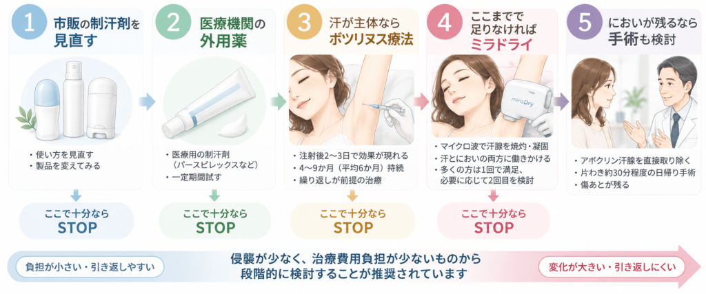 引き返せる治療の順番