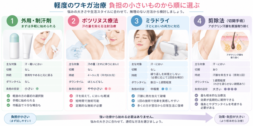 治療法の比較