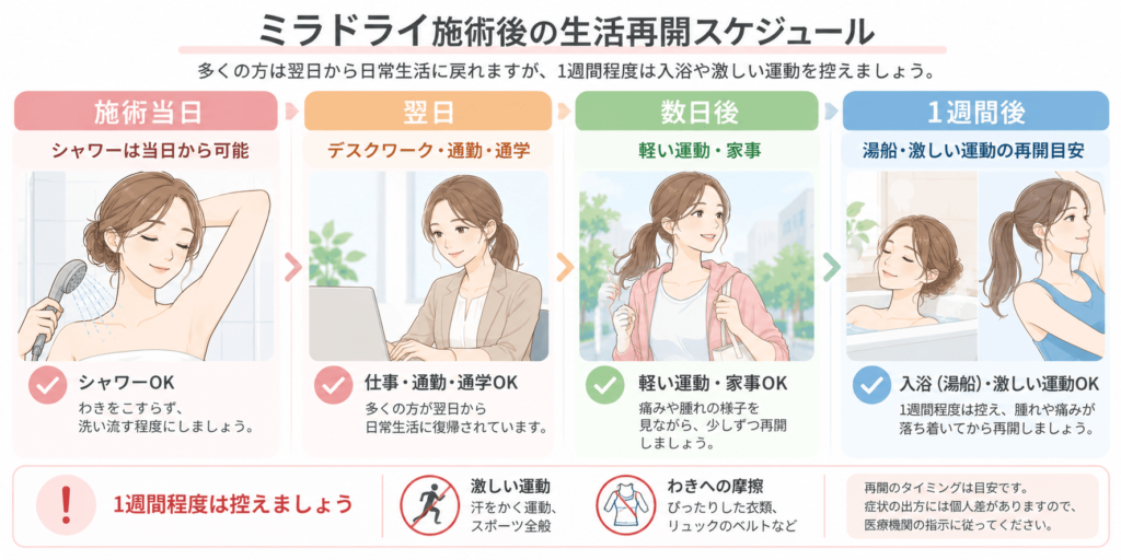 生活再開スケジュール.